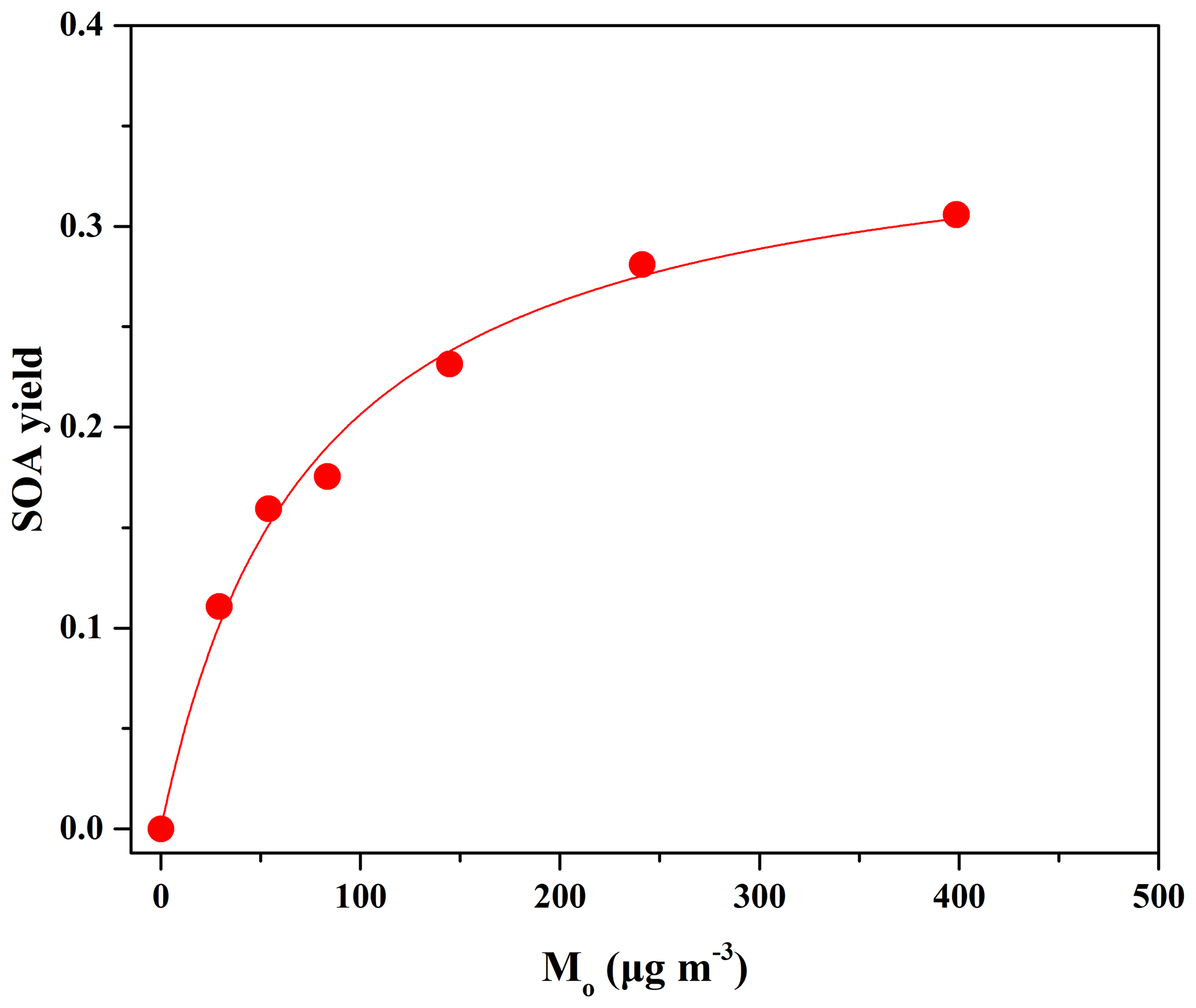 Limited Secondary Organic Aerosol Production from Acyclic