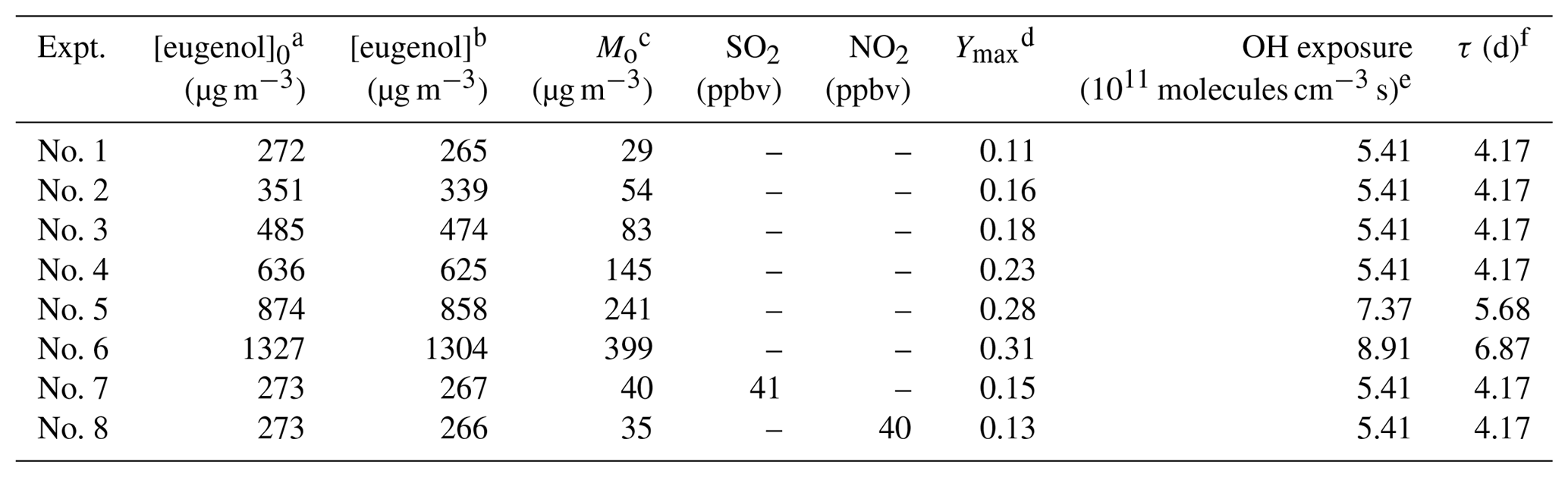 ACP - Rate constant and secondary organic aerosol formation from the ...