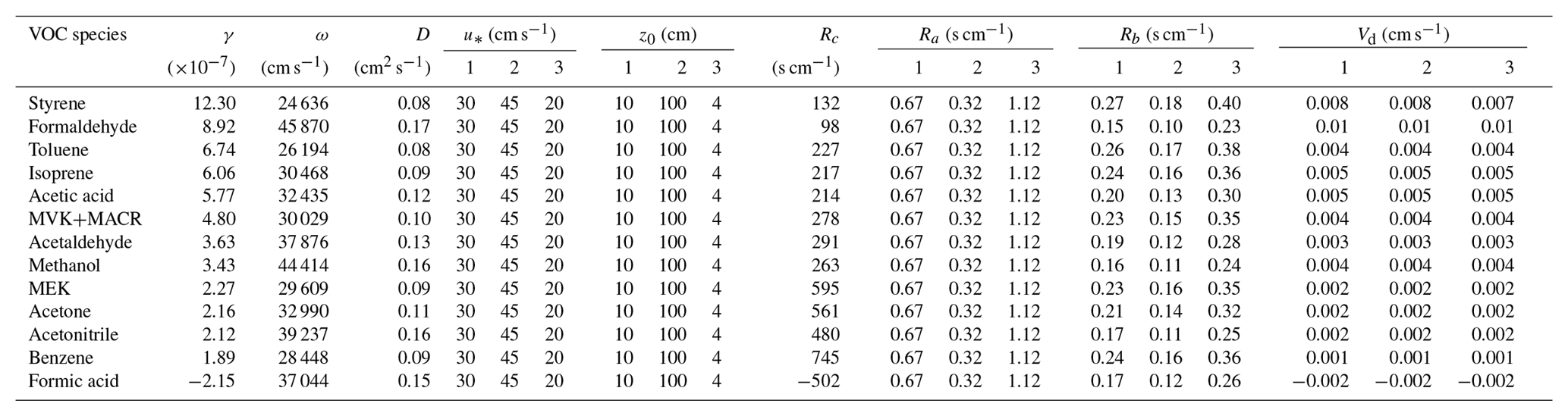 ACP - Physicochemical Uptake And Release Of Volatile Organic Compounds ...