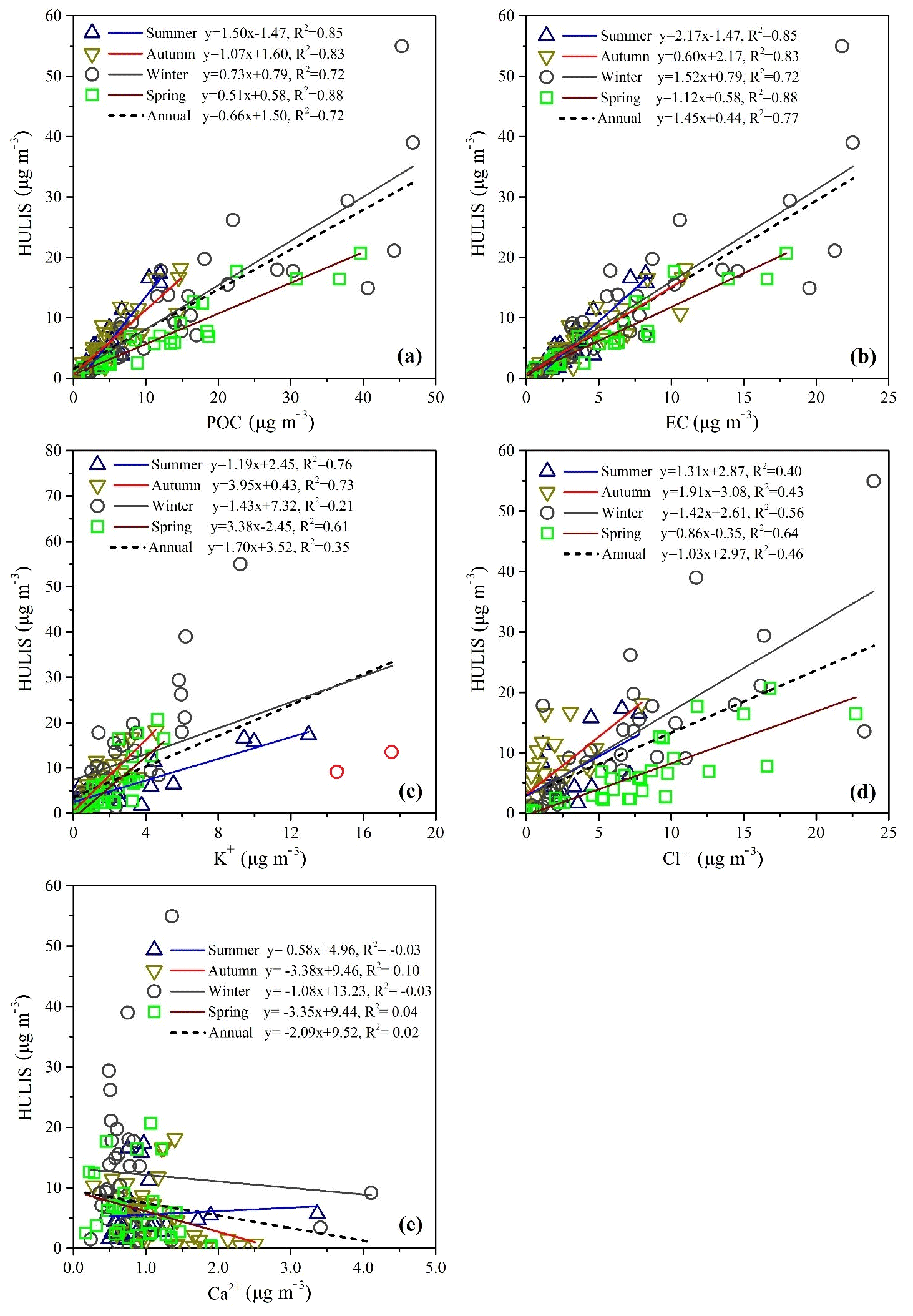 Acp Quantifying Primary And Secondary Humic Like Substances In Urban Aerosol Based On Emission Source Characterization And A Source Oriented Air Quality Model