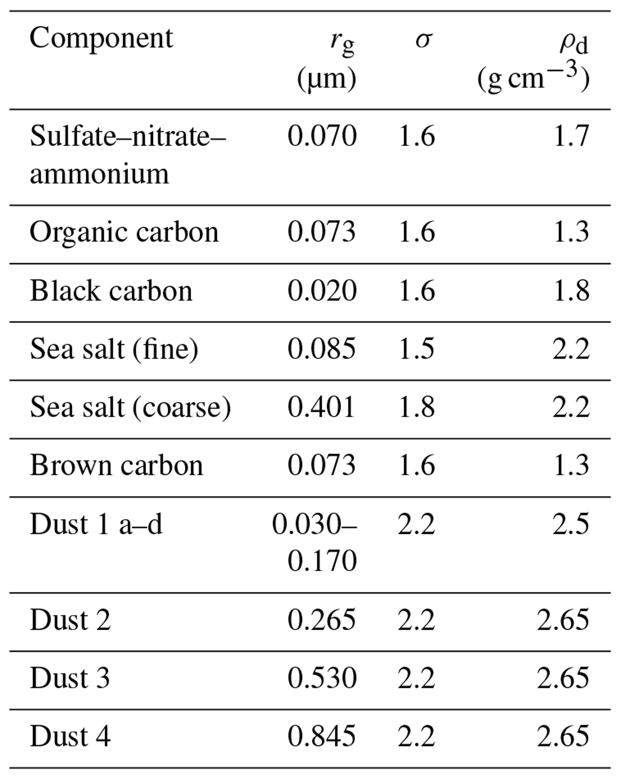 ACP - Interpretation of measured aerosol mass scattering efficiency ...