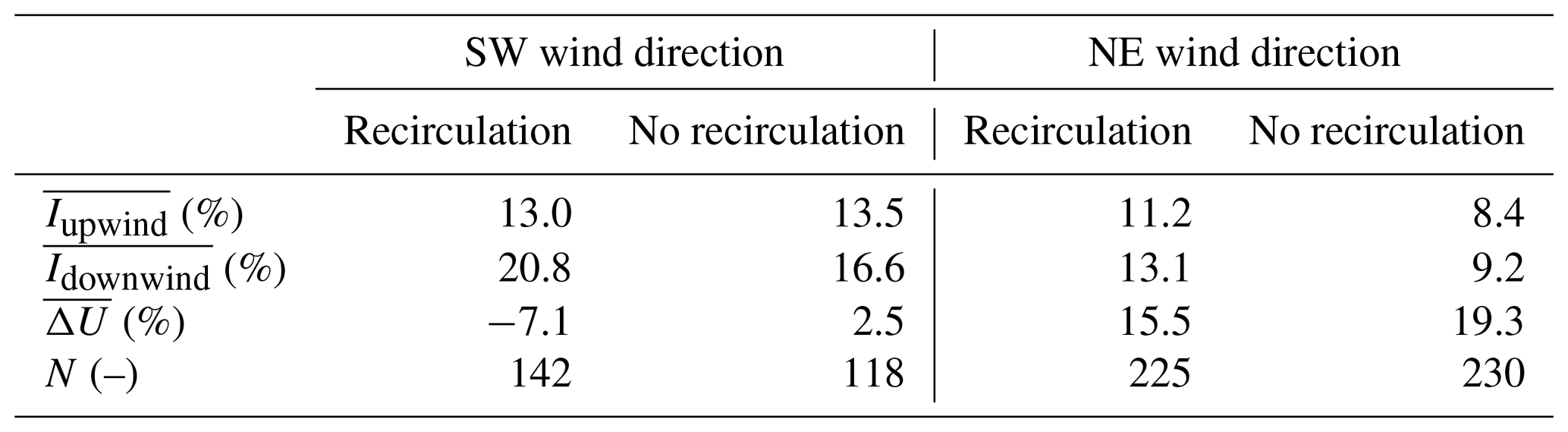 Downwind Ridge ACP - Characterization of flow recirculation zones at the Perdigão site ...