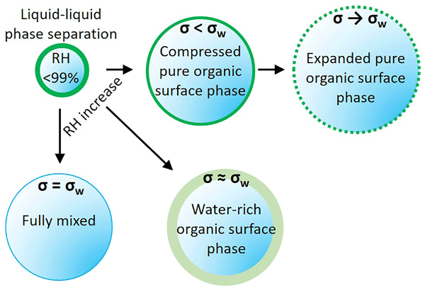 droplet transition principle app