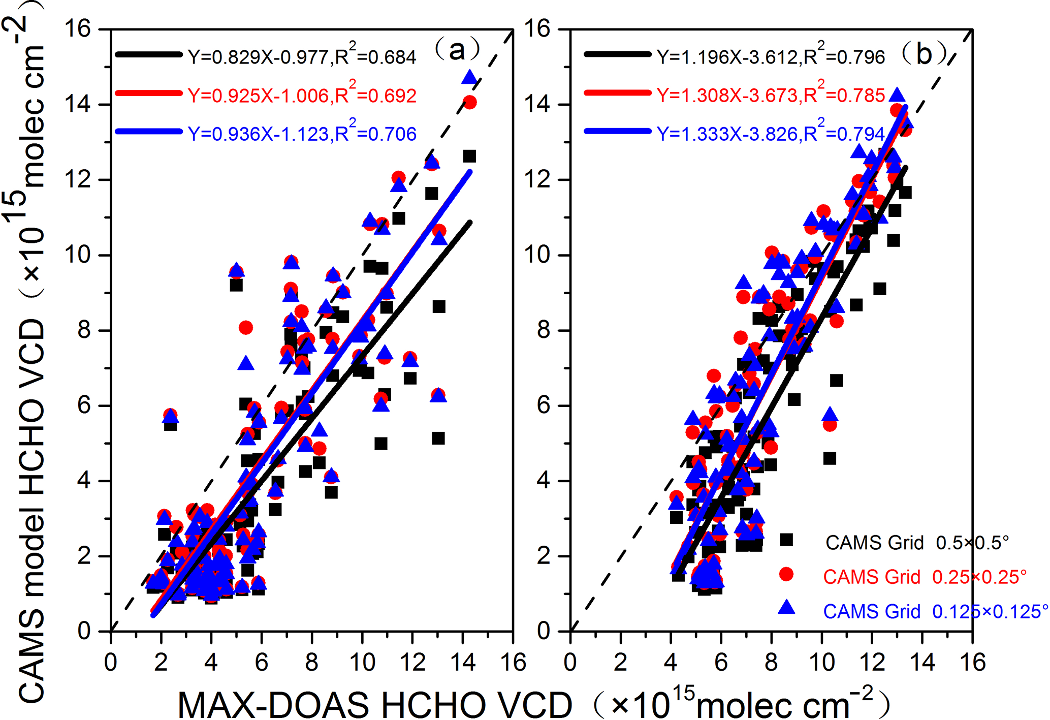 ACP - Ground-based MAX-DOAS observations of tropospheric formaldehyde VCDs and comparisons with ...