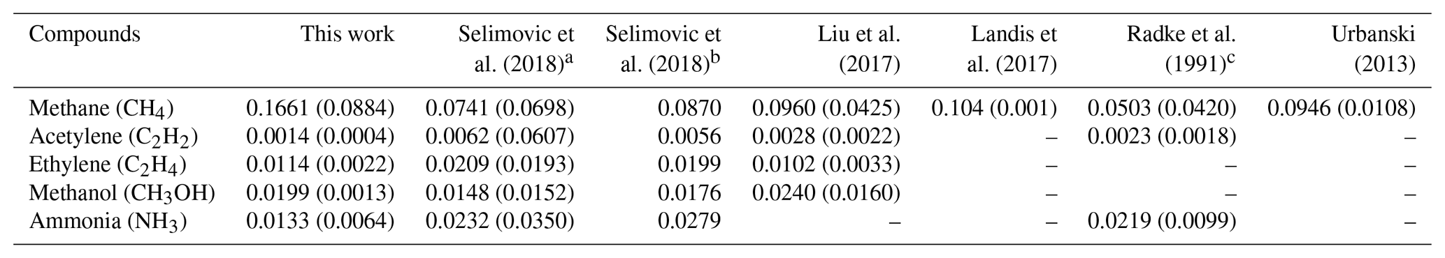 Acp - In Situ Measurements Of Trace Gases, Pm, And Aerosol Optical 