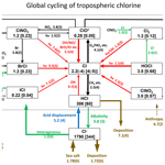 ACP The Role Of Chlorine In Global Tropospheric Chemistry