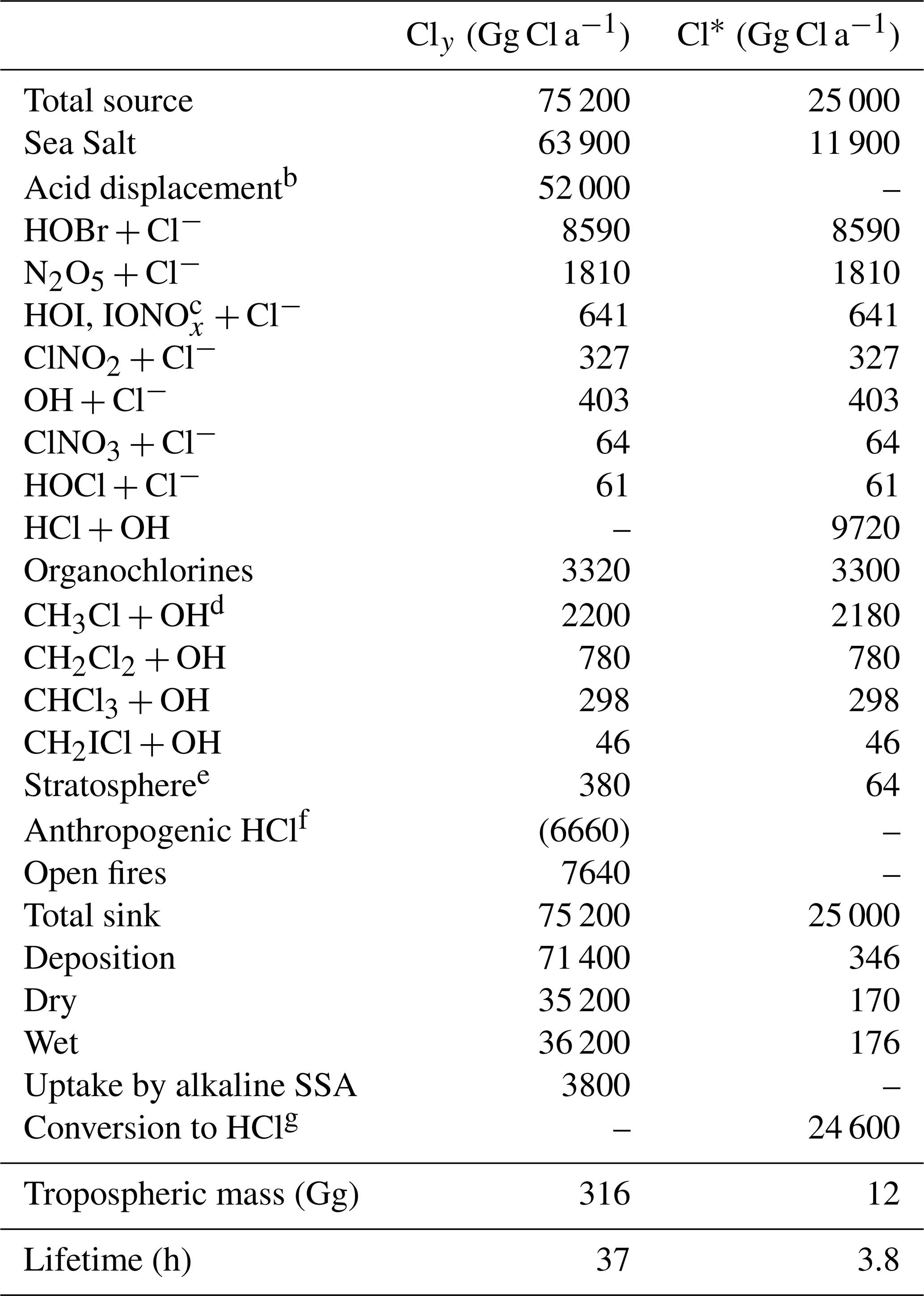 ACP The Role Of Chlorine In Global Tropospheric Chemistry ACP The Role Of Chlorine In Global Tropospheric Chemistry