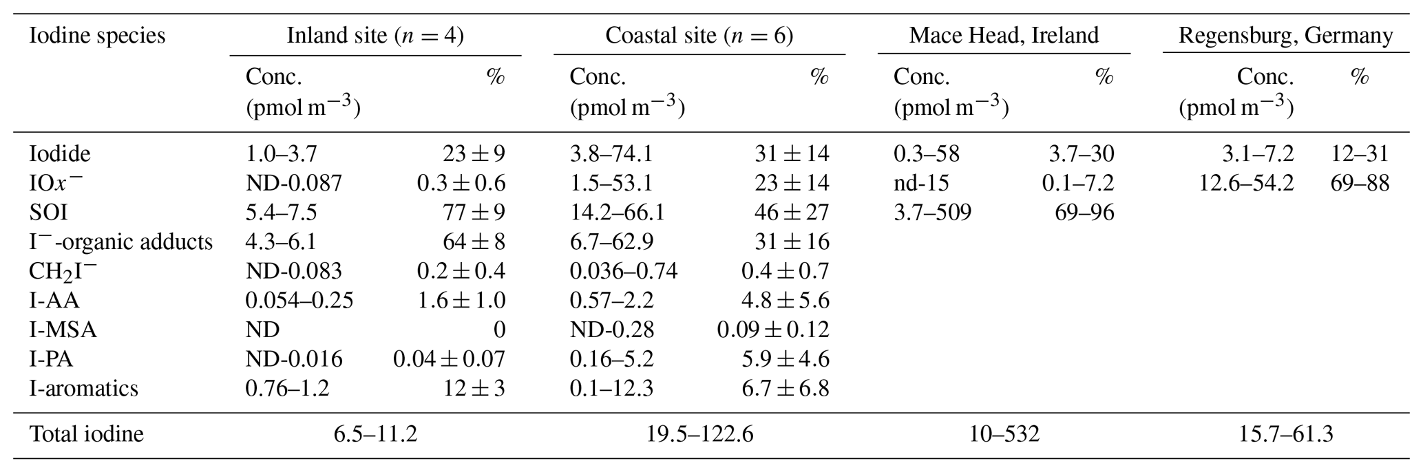 ACP - Iodine speciation and size distribution in ambient aerosols at a ...