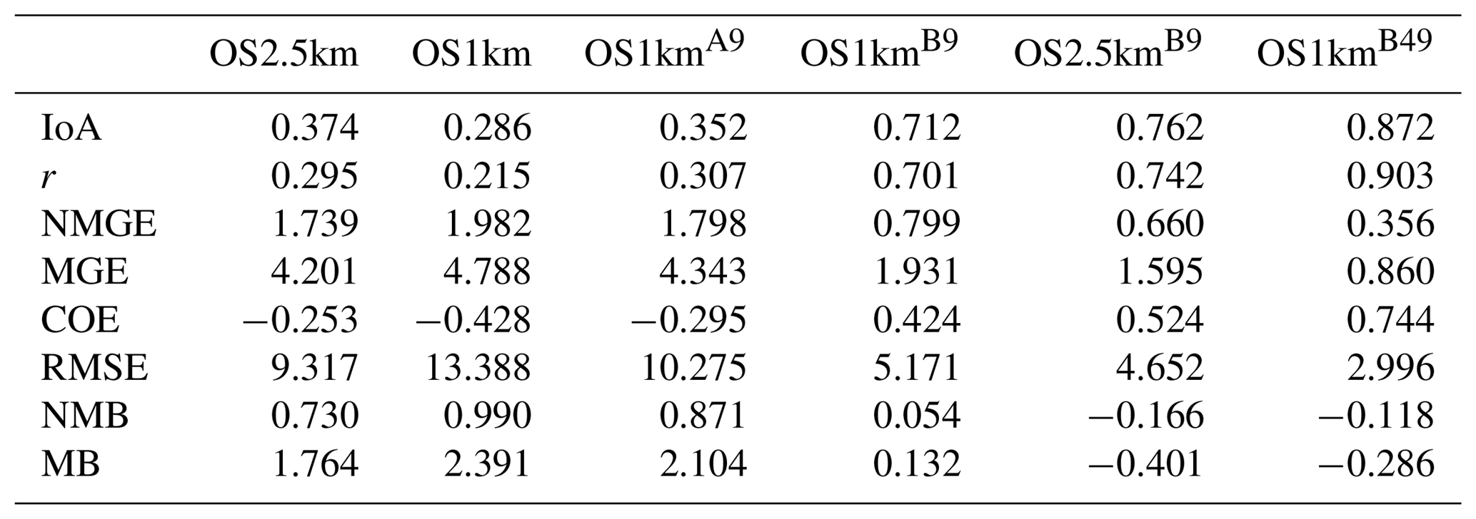 ACP - An evaluation of the efficacy of very high resolution air-quality ...