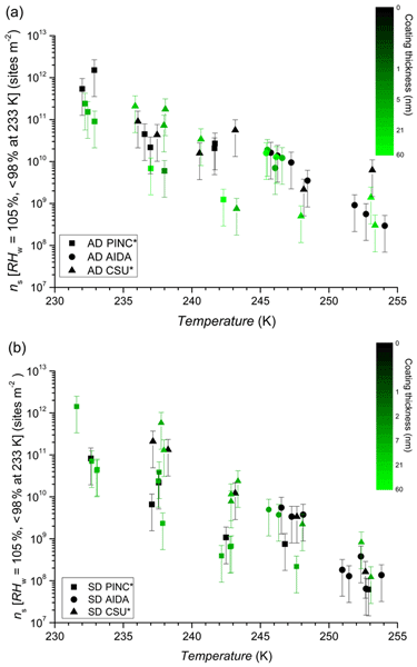 ACP - Relations - Ice nucleation abilities of soot particles determined with the Horizontal Ice ...