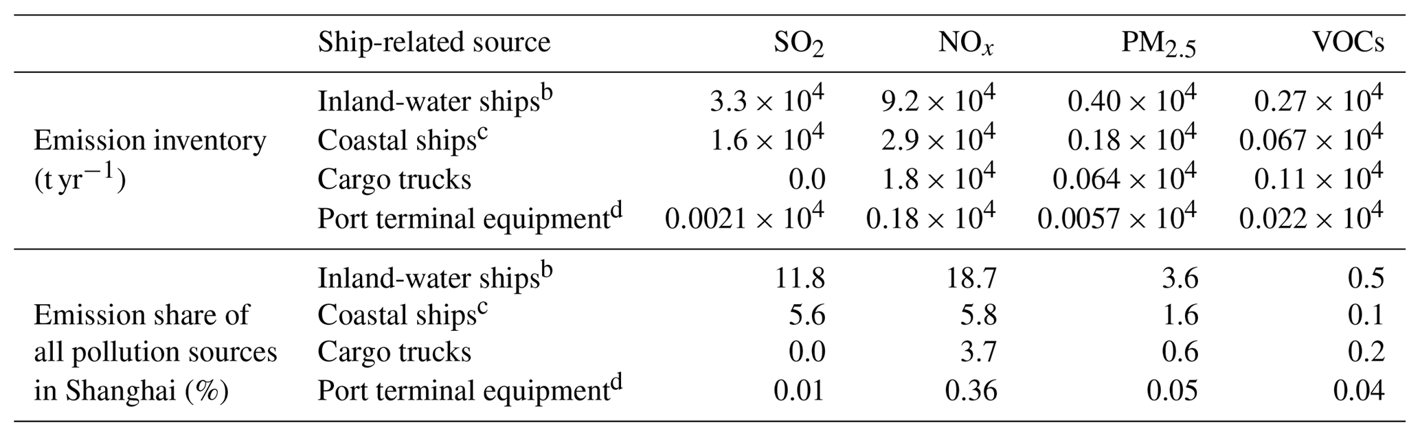 ACP - The influence of spatiality on shipping emissions, air quality ...