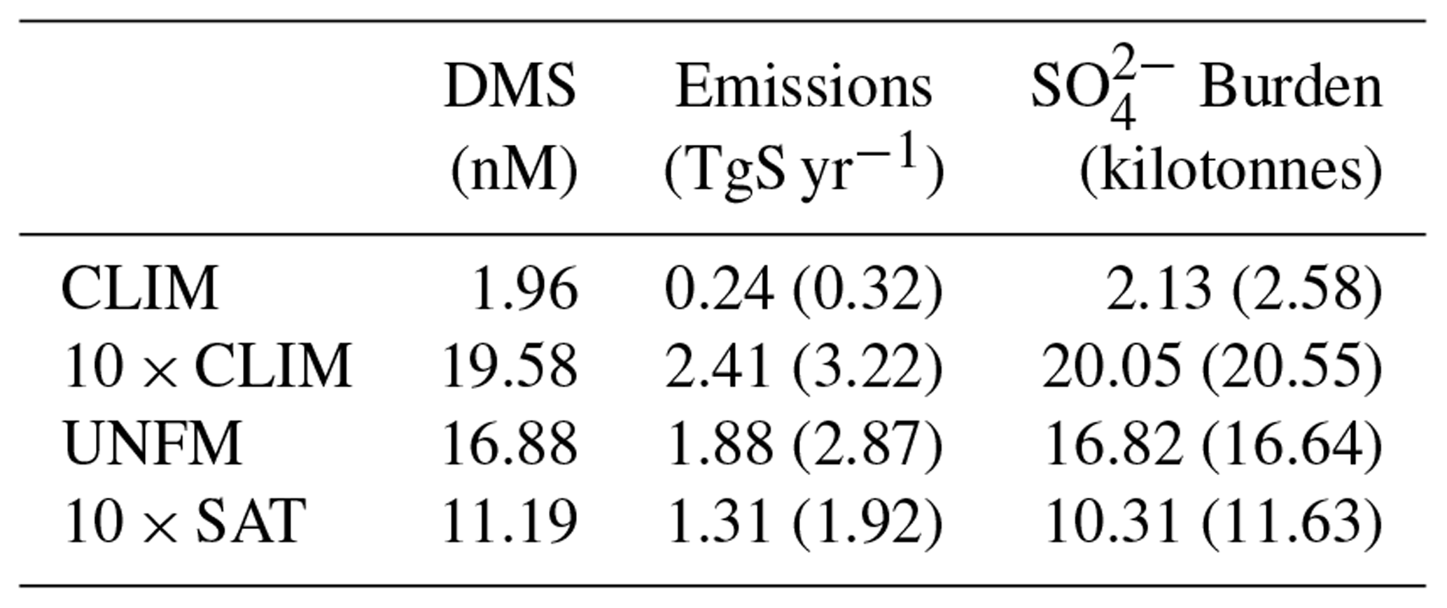 ACP - Sensitivity of Arctic sulfate aerosol and clouds to changes in ...