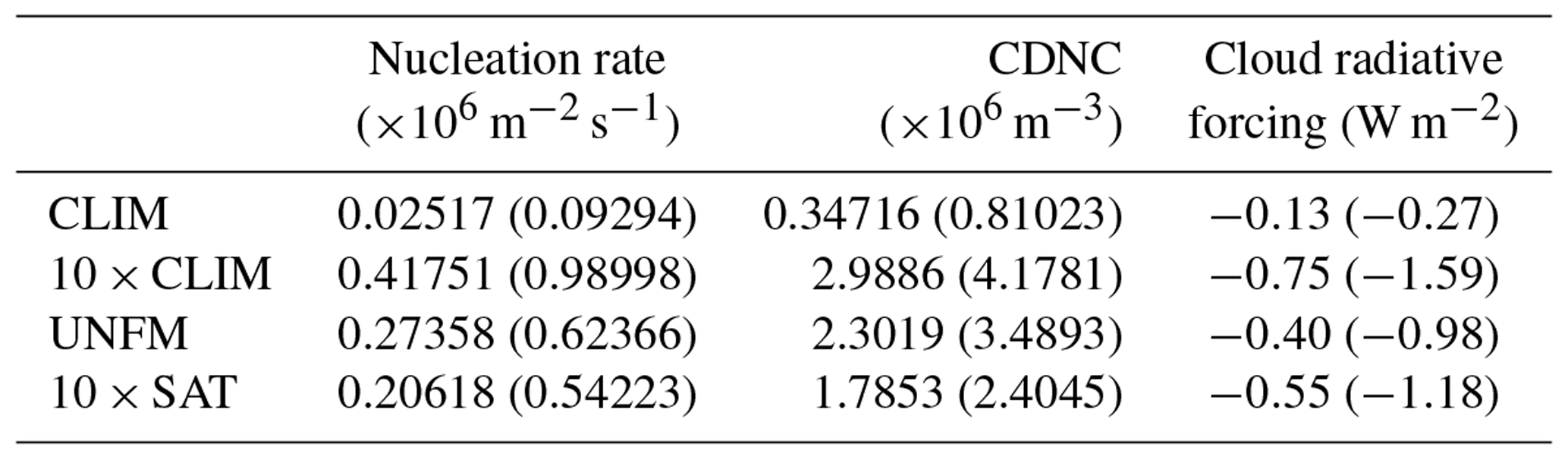 ACP - Sensitivity of Arctic sulfate aerosol and clouds to changes in ...