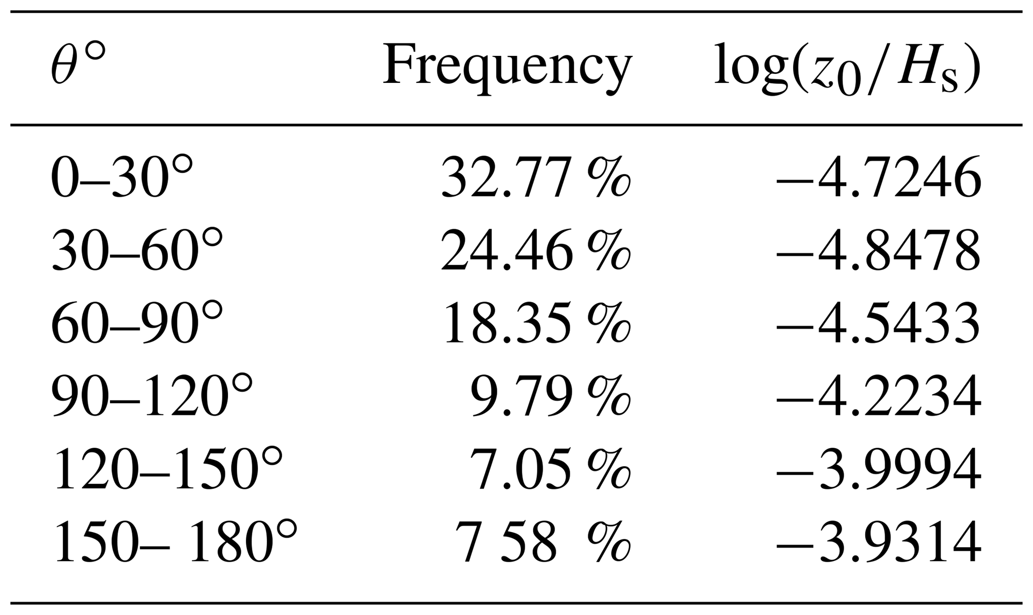 ACP - A new roughness length parameterization accounting for wind–wave ...