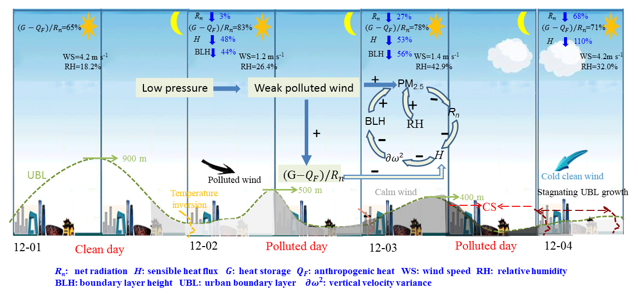 The Atmospheric Boundary Layer SQVP