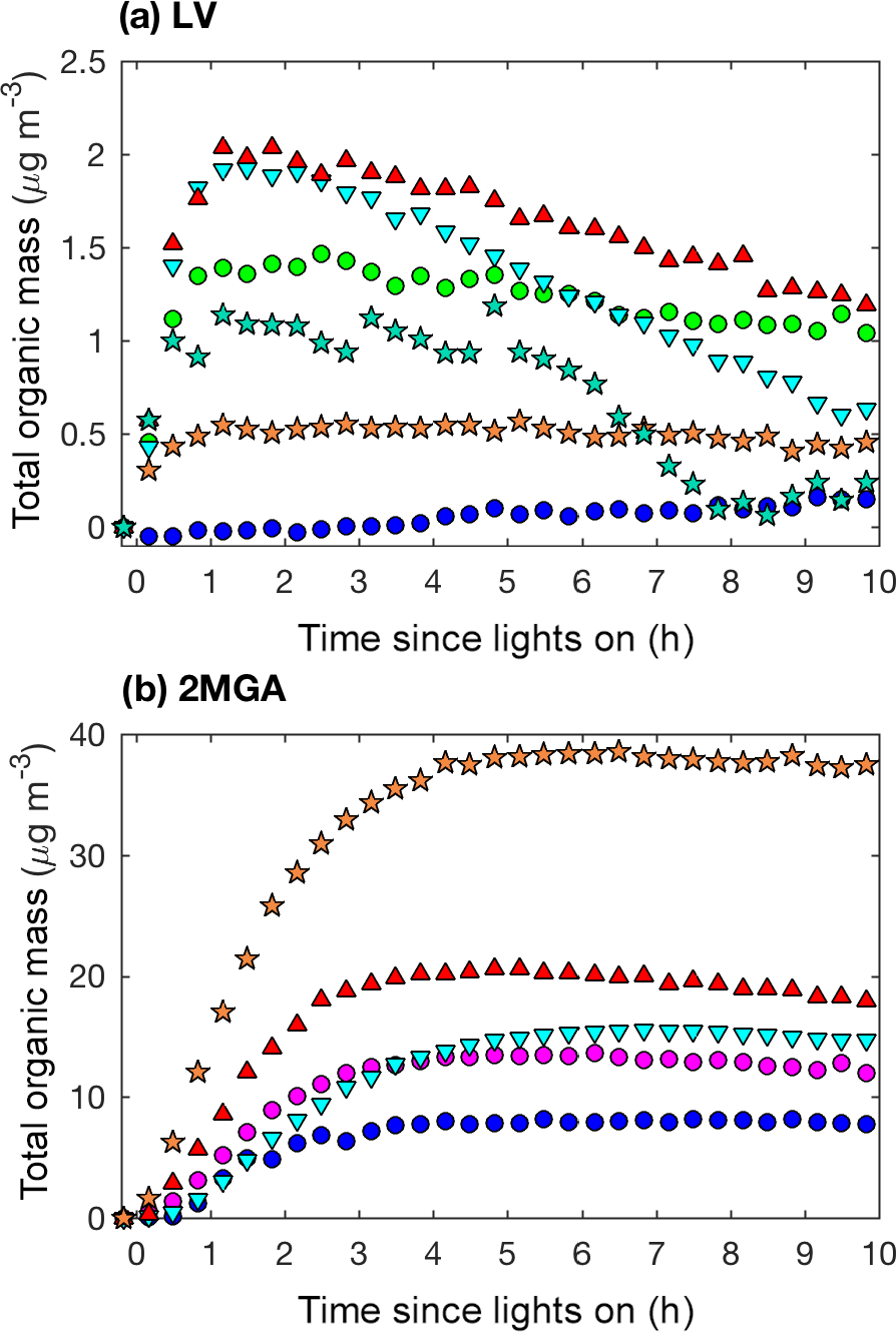 Vapors Are Lost to Walls, Not to Particles on the Wall: Artifact-Corrected  Parameters from Chamber Experiments and Implications for Global Secondary  Organic Aerosol