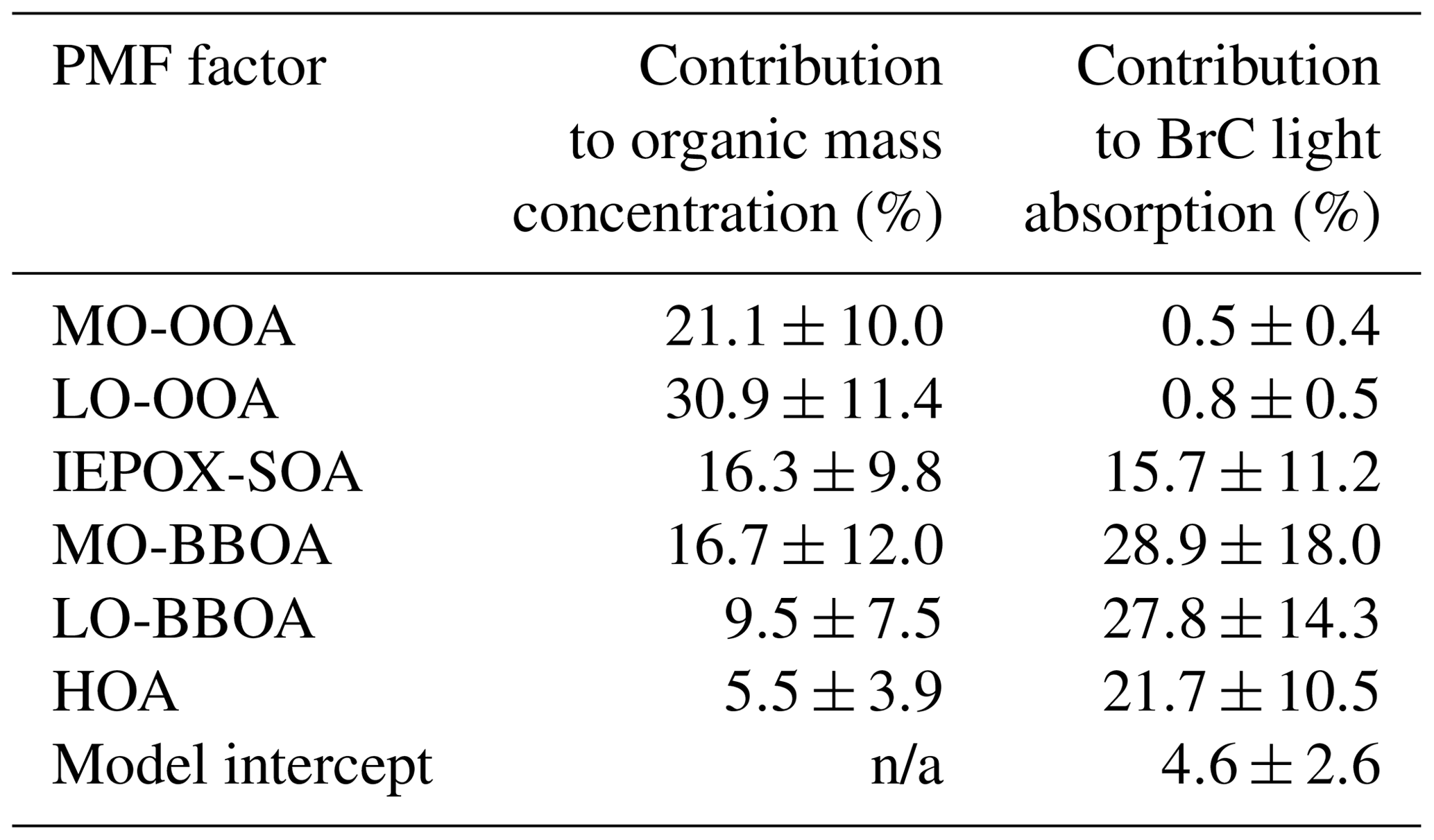 ACP - Contributions of biomass-burning, urban, and biogenic emissions ...