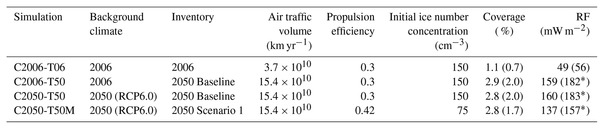 ACP - Contrail cirrus radiative forcing for future air traffic