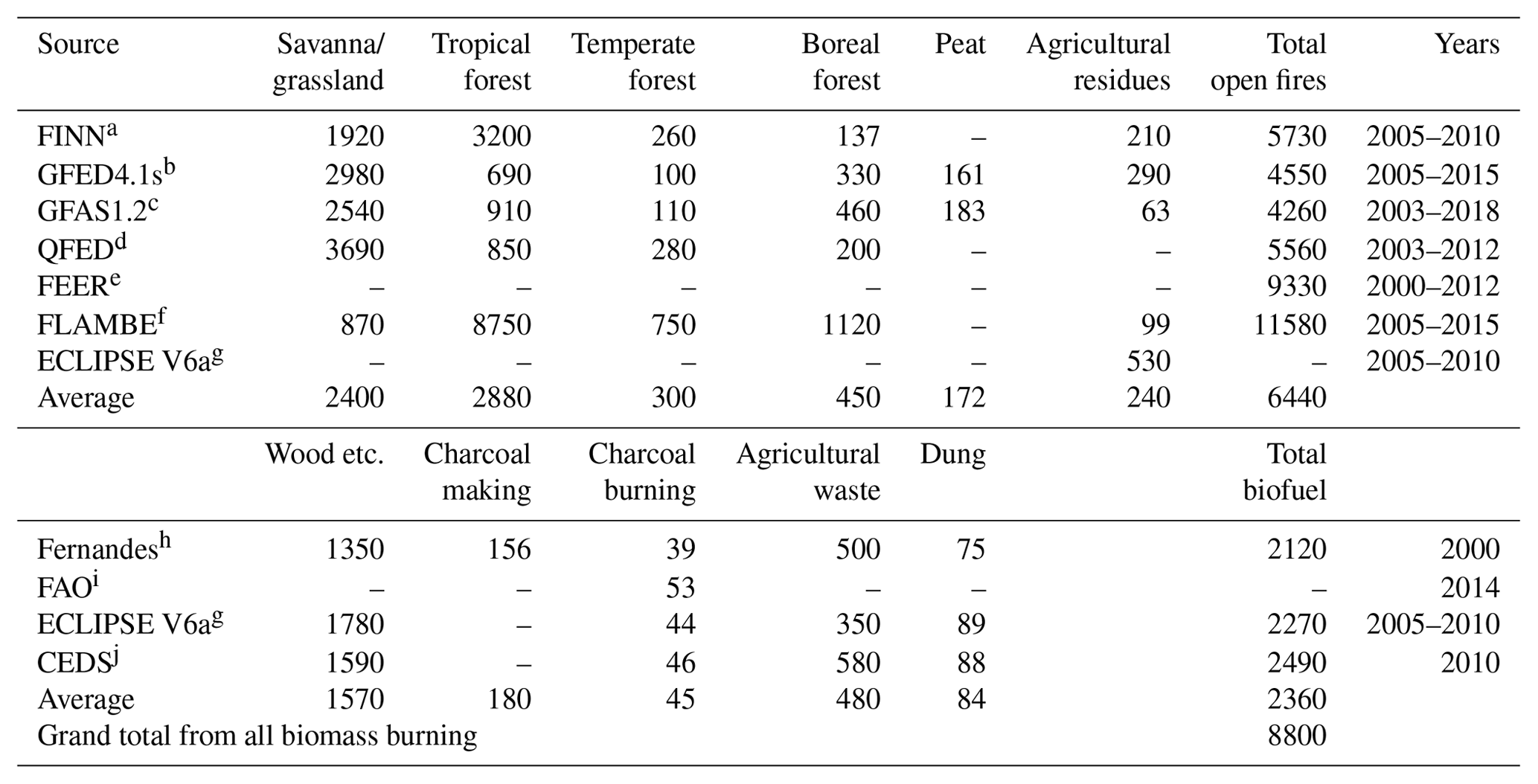 ACP - Emission of trace gases and aerosols from biomass burning – an ...