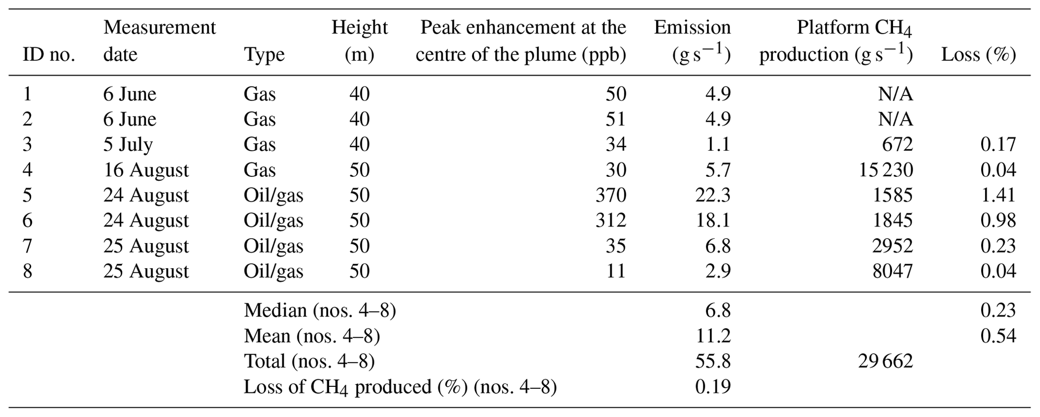 ACP - Methane emissions from oil and gas platforms in the North Sea