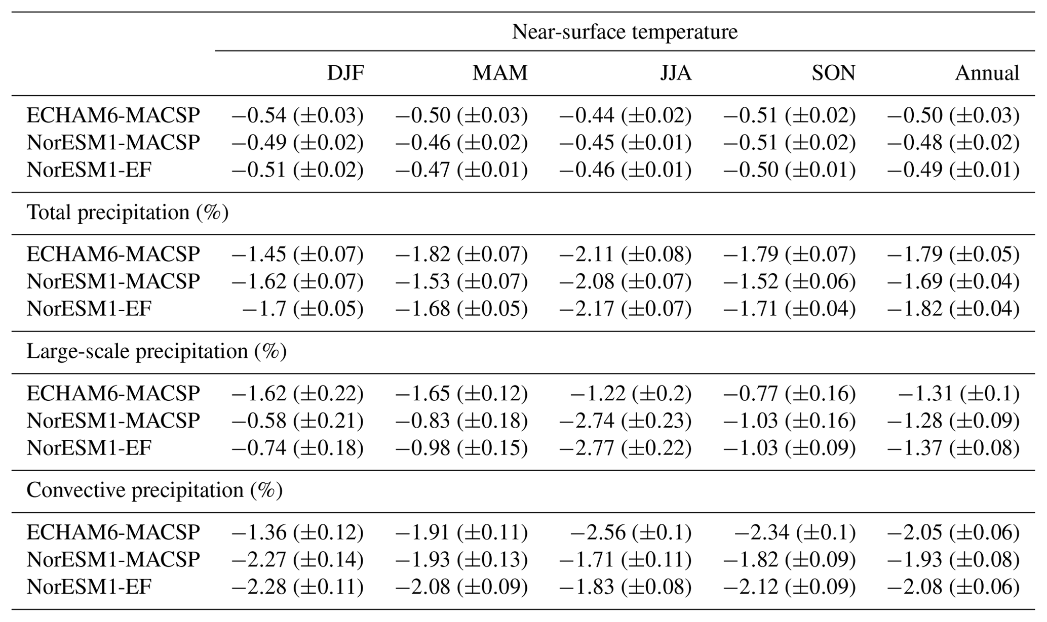 ACP Role of climate model dynamics in estimated climate responses to