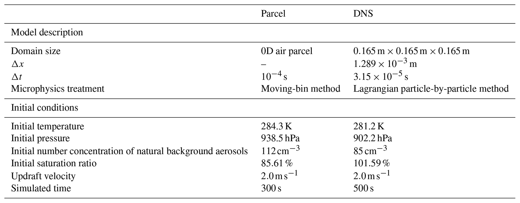 ACP - Impact of aerosols and turbulence on cloud droplet growth: an in ...