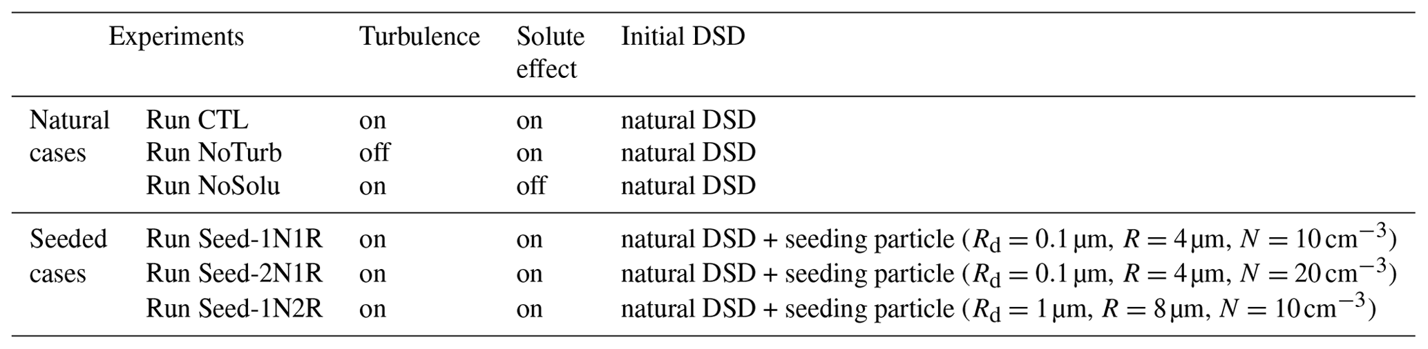 ACP - Impact of aerosols and turbulence on cloud droplet growth: an in ...