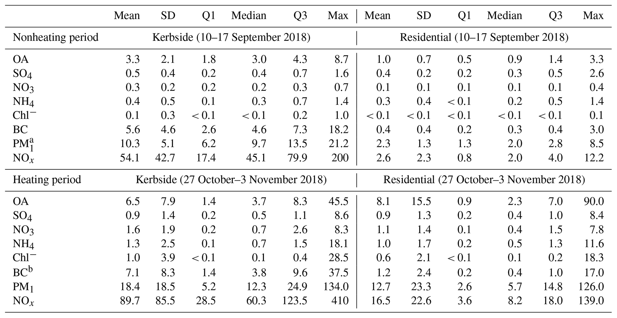 ACP The impact of traffic on air quality in Ireland insights from