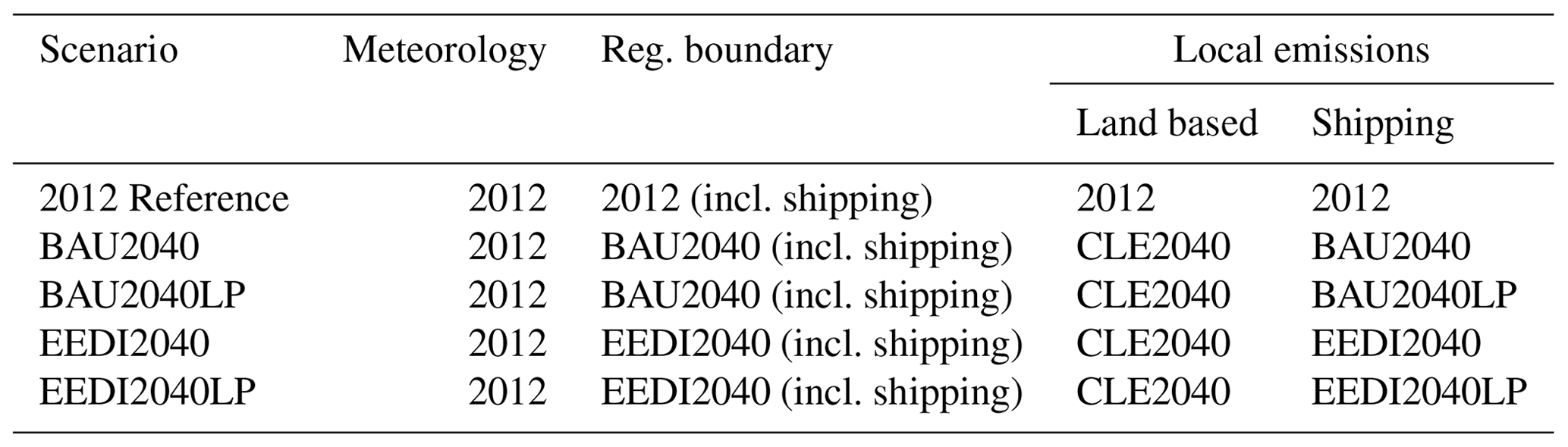 ACP - The impact of ship emissions on air quality and human health in ...