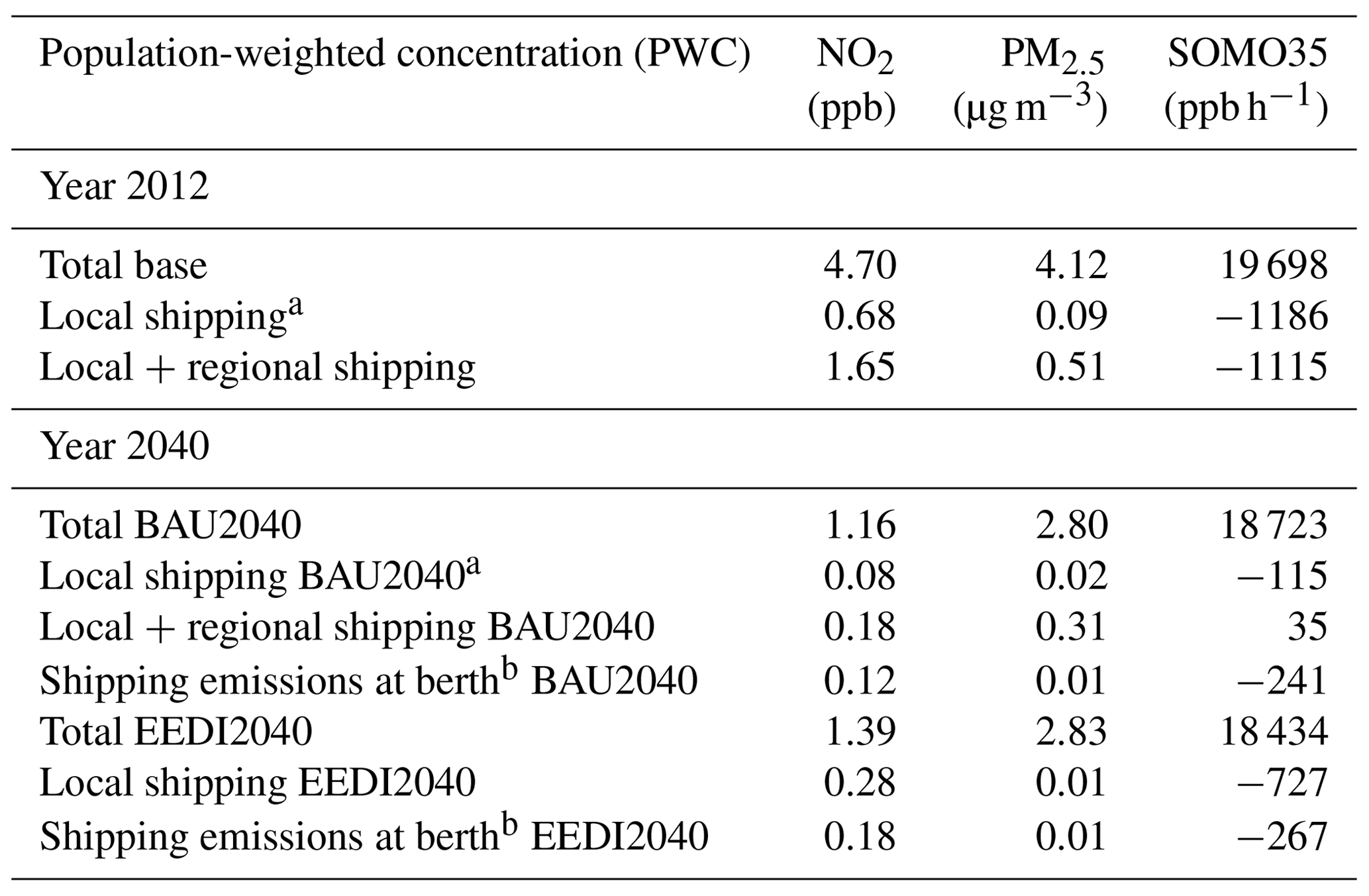 ACP - The impact of ship emissions on air quality and human health in ...