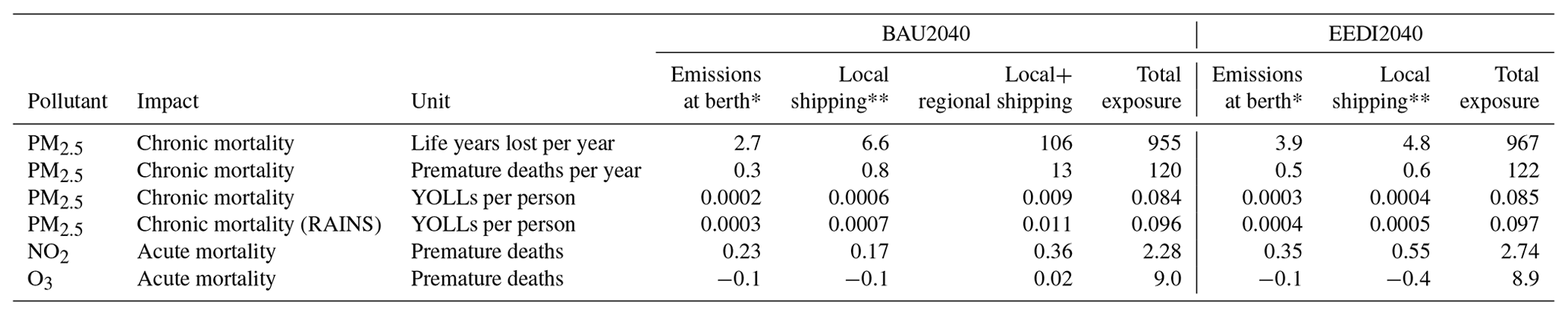 ACP - The impact of ship emissions on air quality and human health in ...