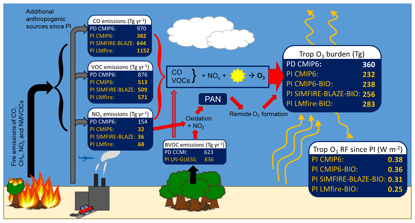 ACP - Tropospheric ozone radiative uncertainty due to pre-industrial fire and biogenic emissions
