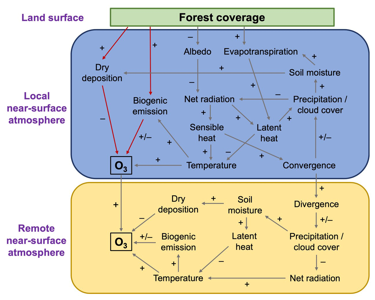 Influence Of Land Use On The Abundance And Spatial