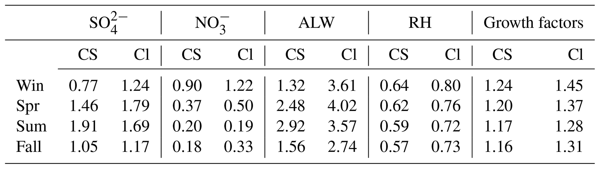 Acp - Differences In Fine Particle Chemical Composition On Clear And 