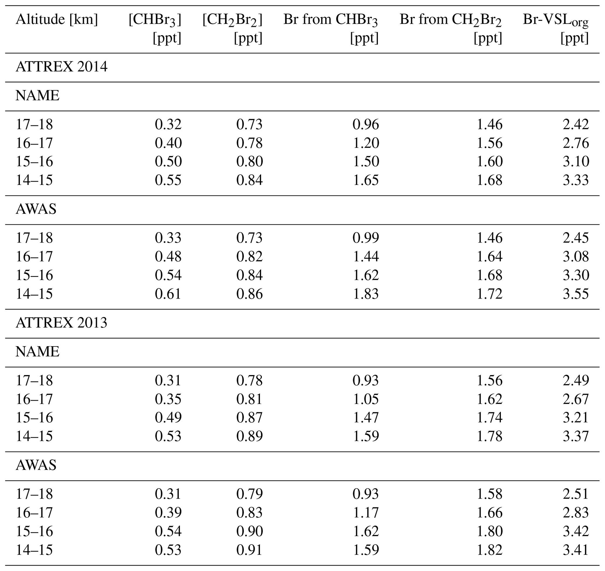 ACP - Transport of short-lived halocarbons to the stratosphere over the ...