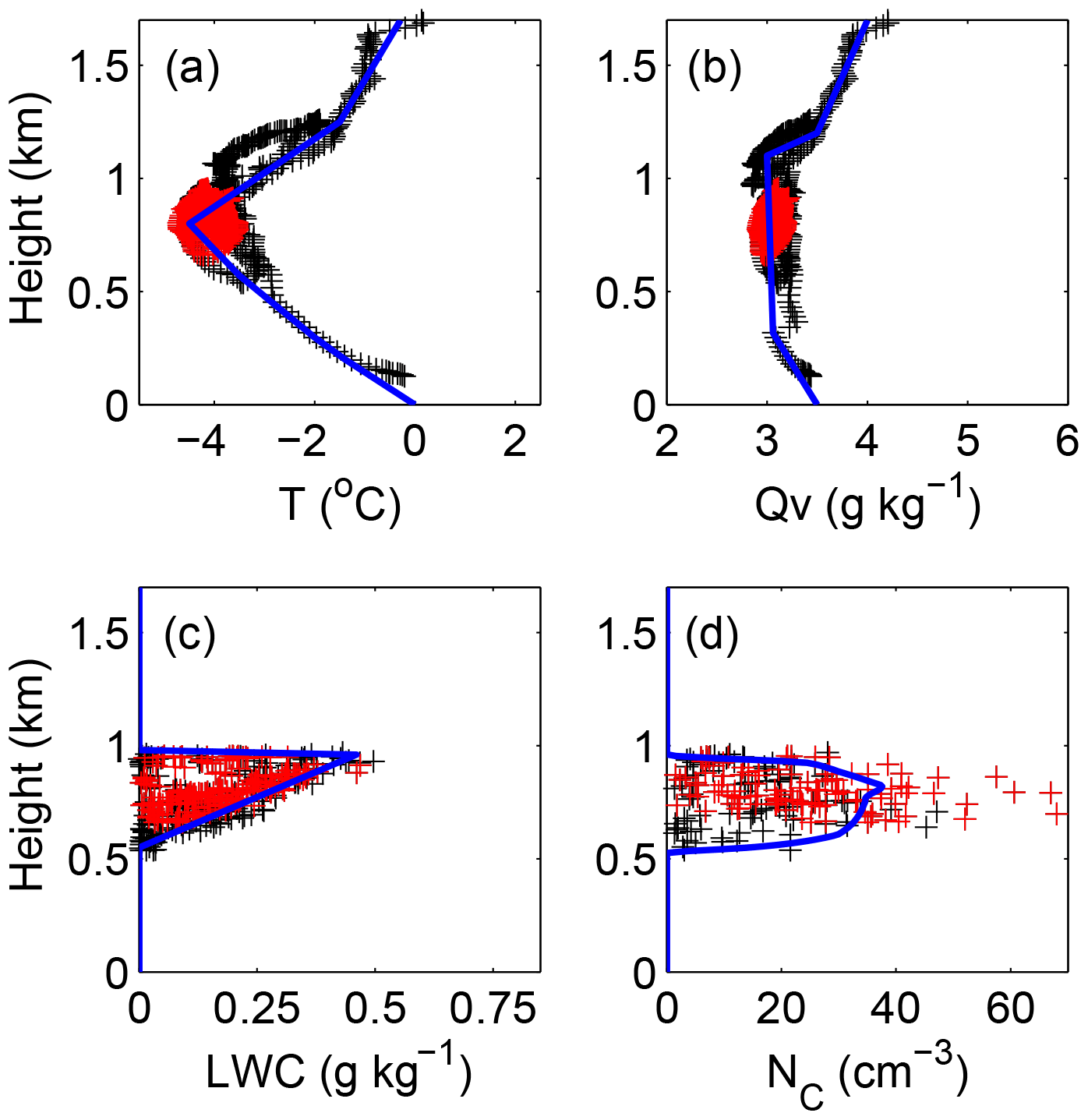 Acp The Impact Of Secondary Ice Production On Arctic Stratocumulus