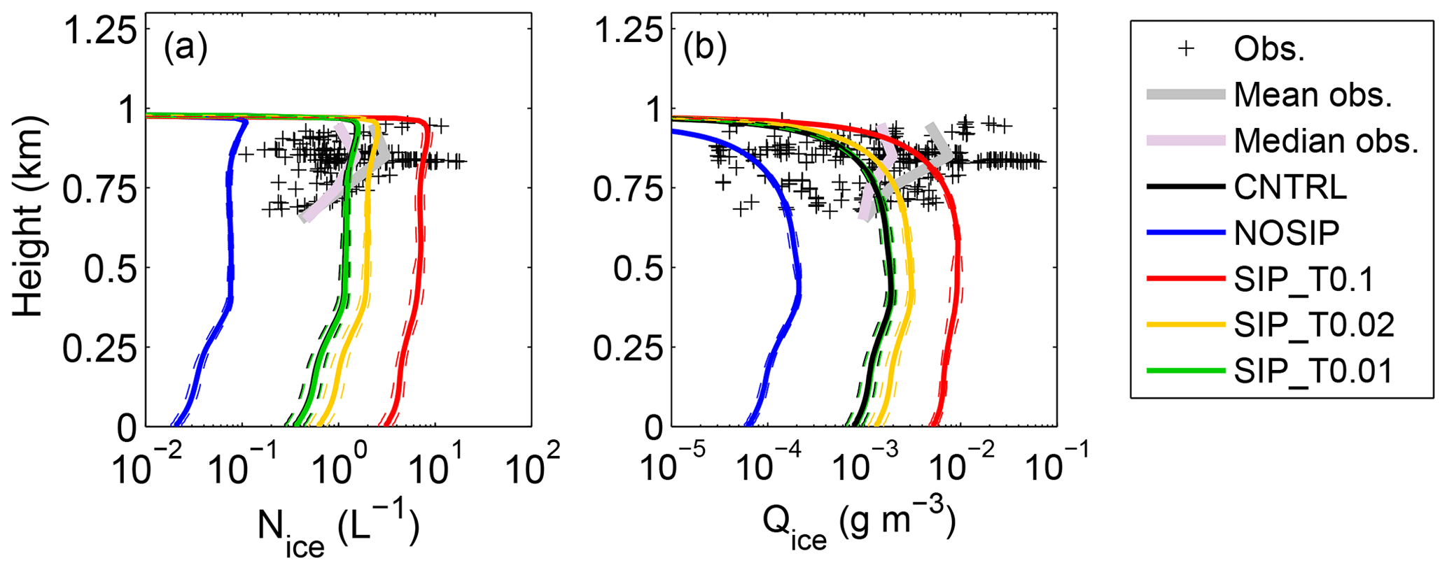 Acp The Impact Of Secondary Ice Production On Arctic Stratocumulus