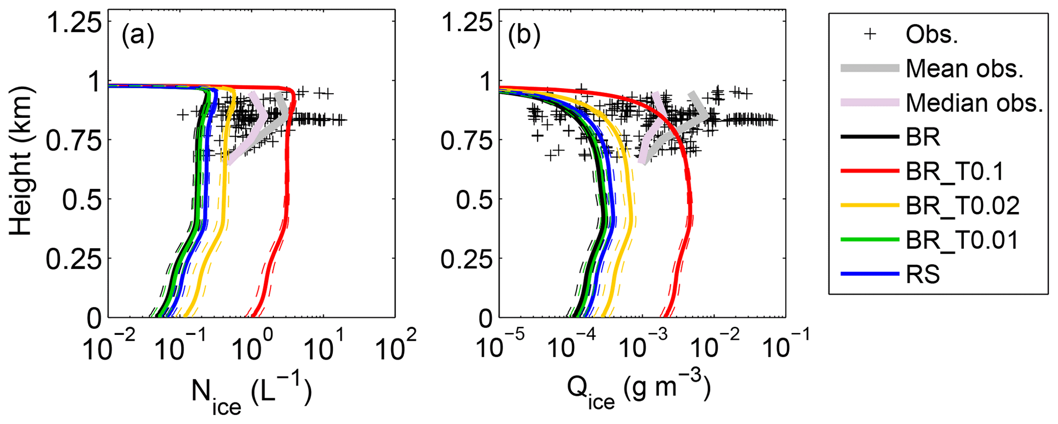 Acp The Impact Of Secondary Ice Production On Arctic Stratocumulus