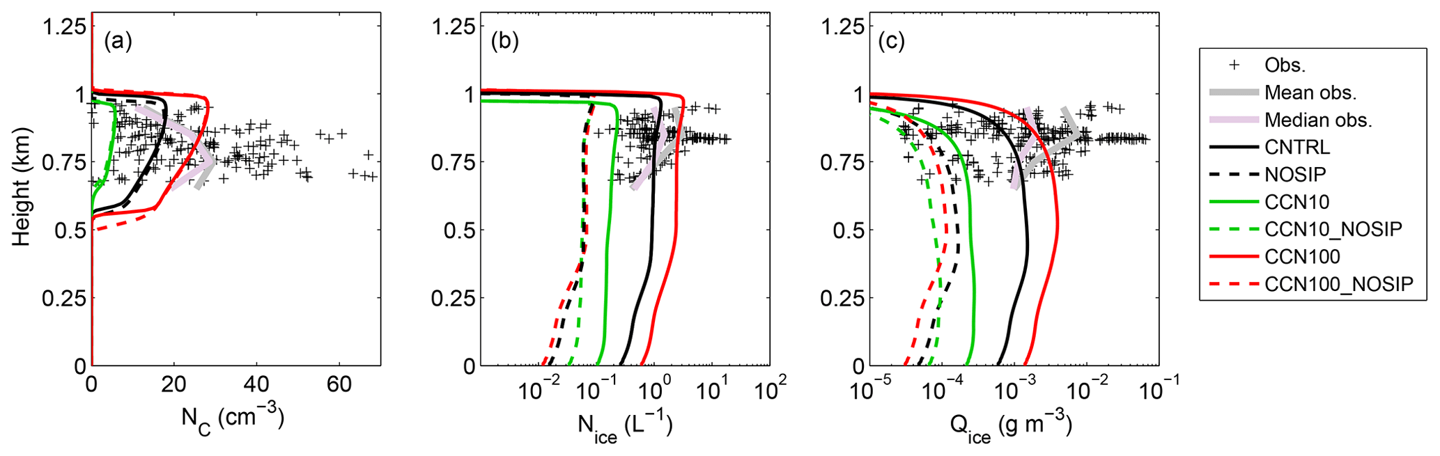 Acp The Impact Of Secondary Ice Production On Arctic Stratocumulus