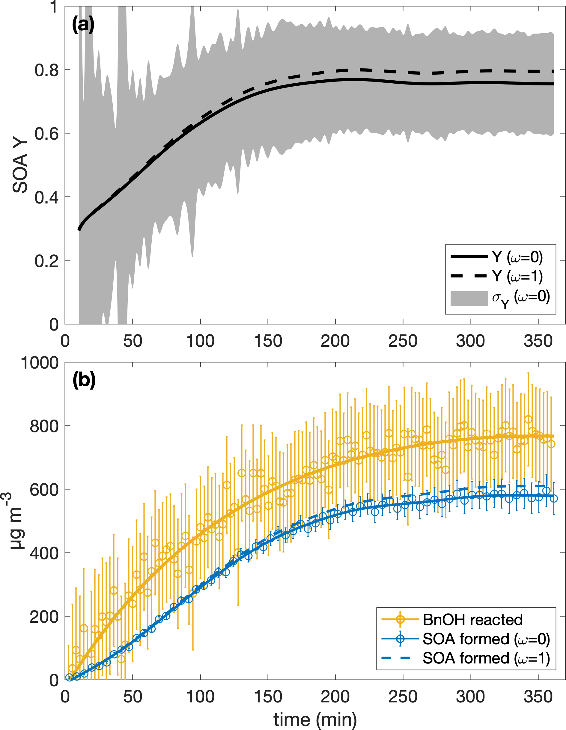 Acp Secondary Organic Aerosol Yields From The Oxidation Of Benzyl Alcohol