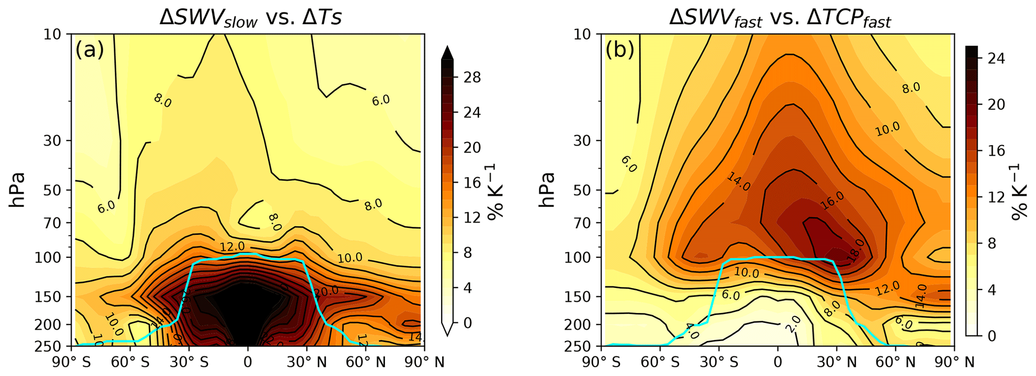 ACP - The response of stratospheric water vapor to climate change 