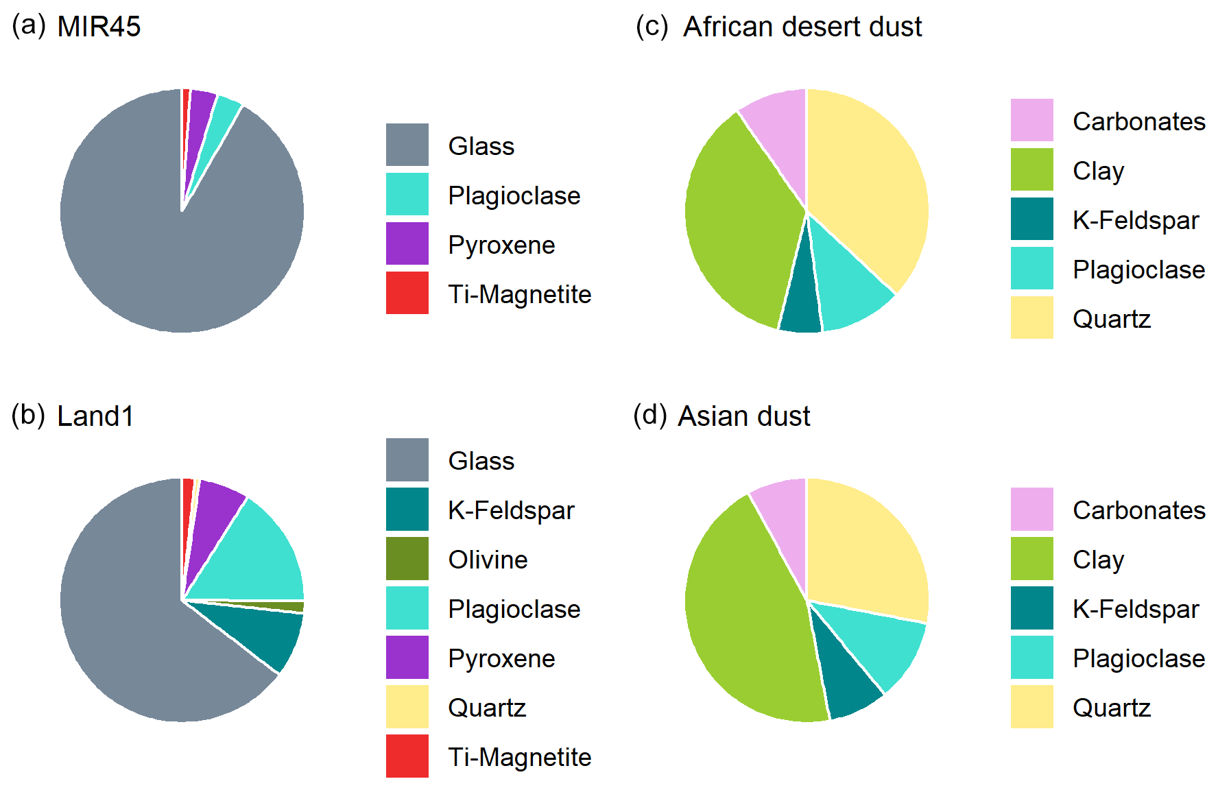 Acp Distinct Chemical And Mineralogical Composition Of Icelandic Dust Compared To Northern African And Asian Dust