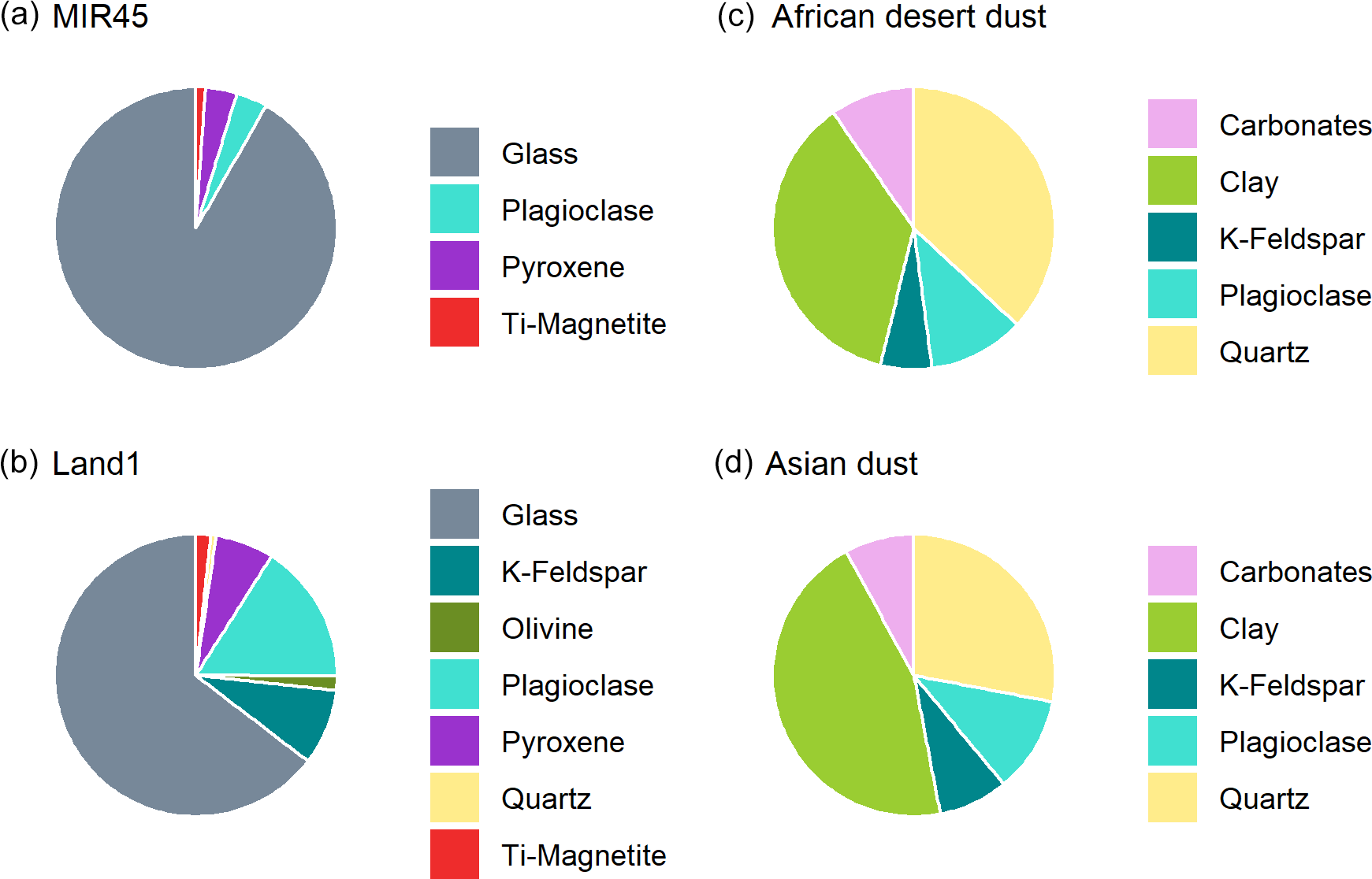 Acp Distinct Chemical And Mineralogical Composition Of Icelandic Dust Compared To Northern African And Asian Dust