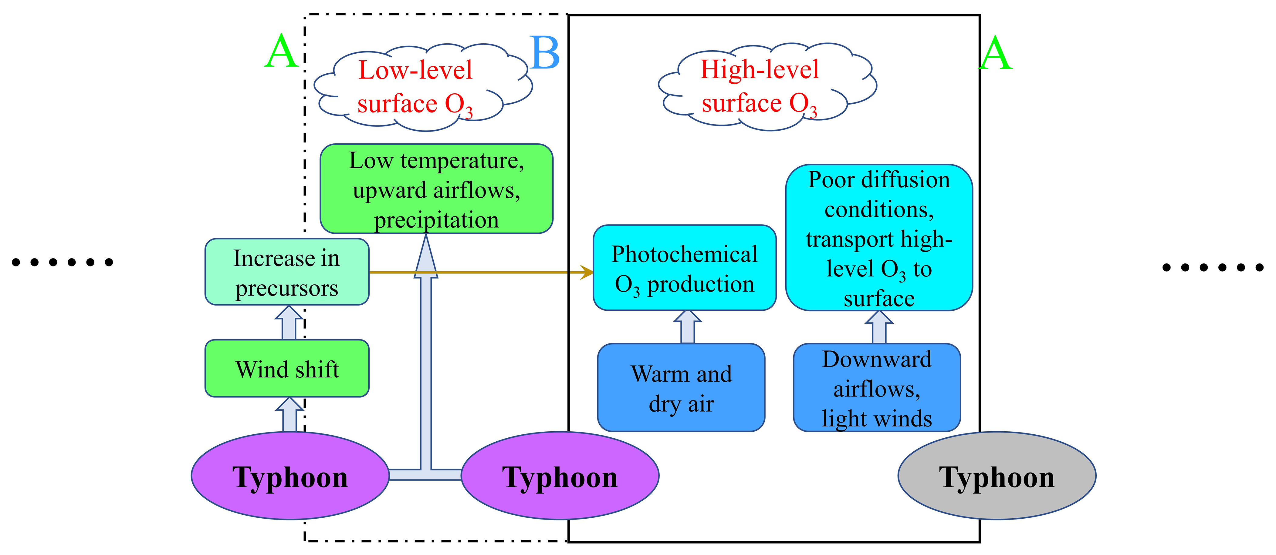 ACP - Ozone affected by a succession of four landfall typhoons in 