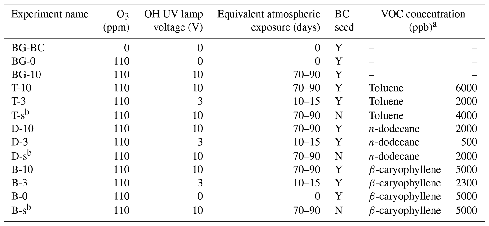 acp-the-effects-of-morphology-mobility-size-and-secondary-organic