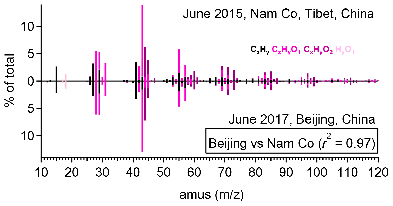 Acp Characterization Of Submicron Organic Particles In Beijing During Summertime Comparison Between Sp Ams And Hr Ams