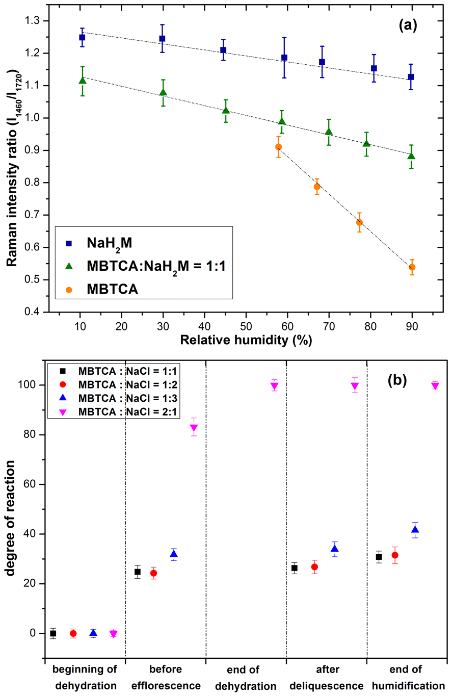 ACP - Hygroscopic behavior of aerosols generated from solutions of  3-methyl-1,2,3-butanetricarboxylic acid, its sodium salts, and its mixtures  with NaCl