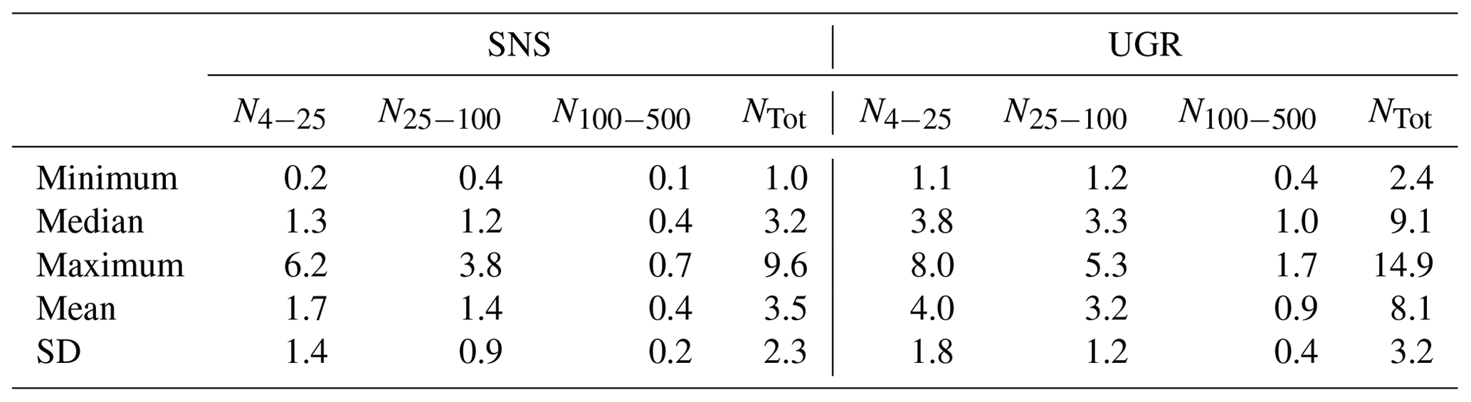 ACP - New particle formation at urban and high-altitude remote sites in ...