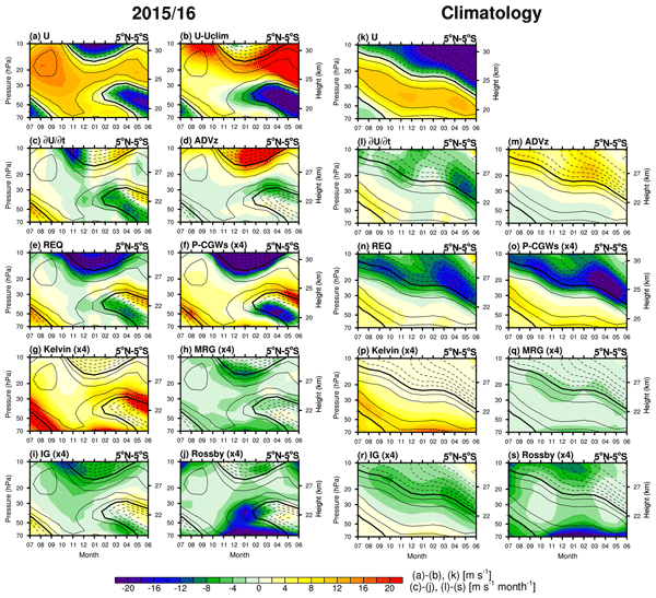 Acp Role Of Equatorial Waves And Convective Gravity Waves In The 15 16 Quasi Biennial Oscillation Disruption