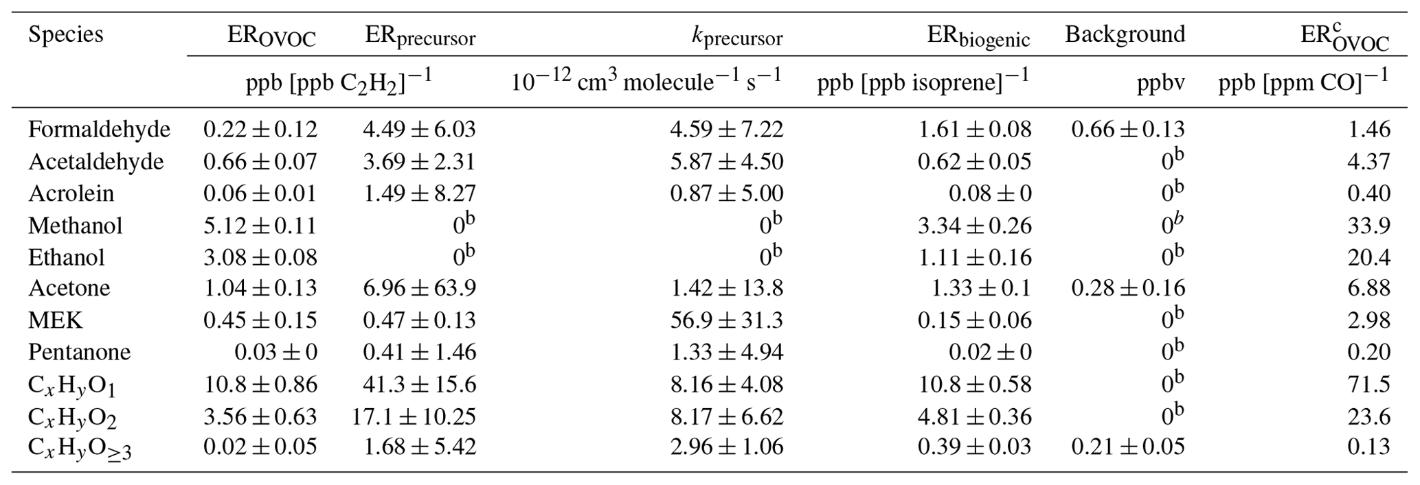 ACP - Measurement report: Important contributions of oxygenated ...